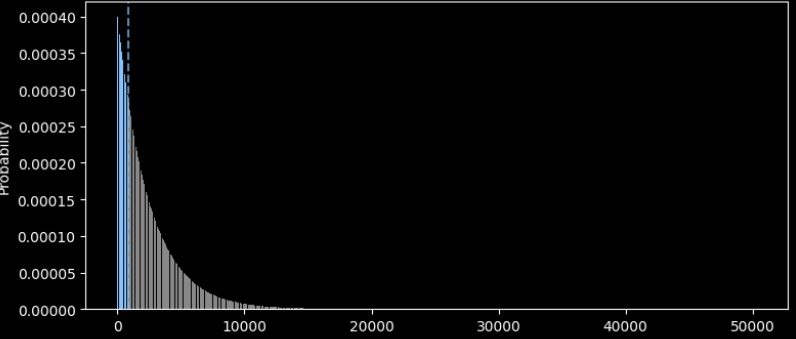 Distribution for p=0.3
