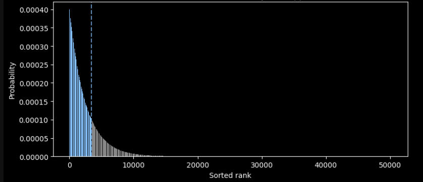 Distribution for p=0.75